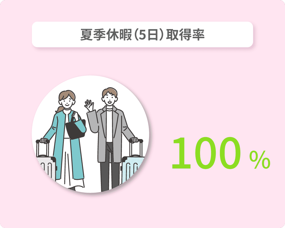 夏季休暇(5日)取得率
